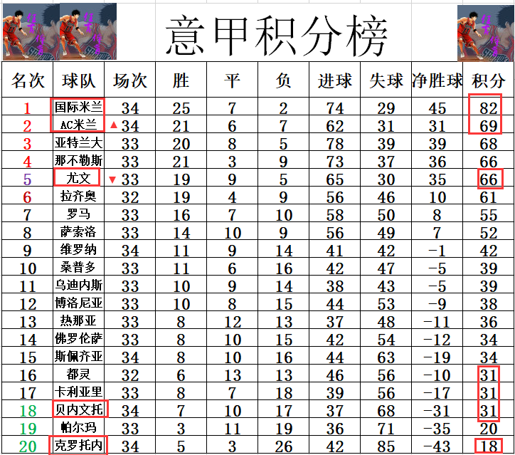 包含AC米兰力克对手，暂时领先积分榜的词条