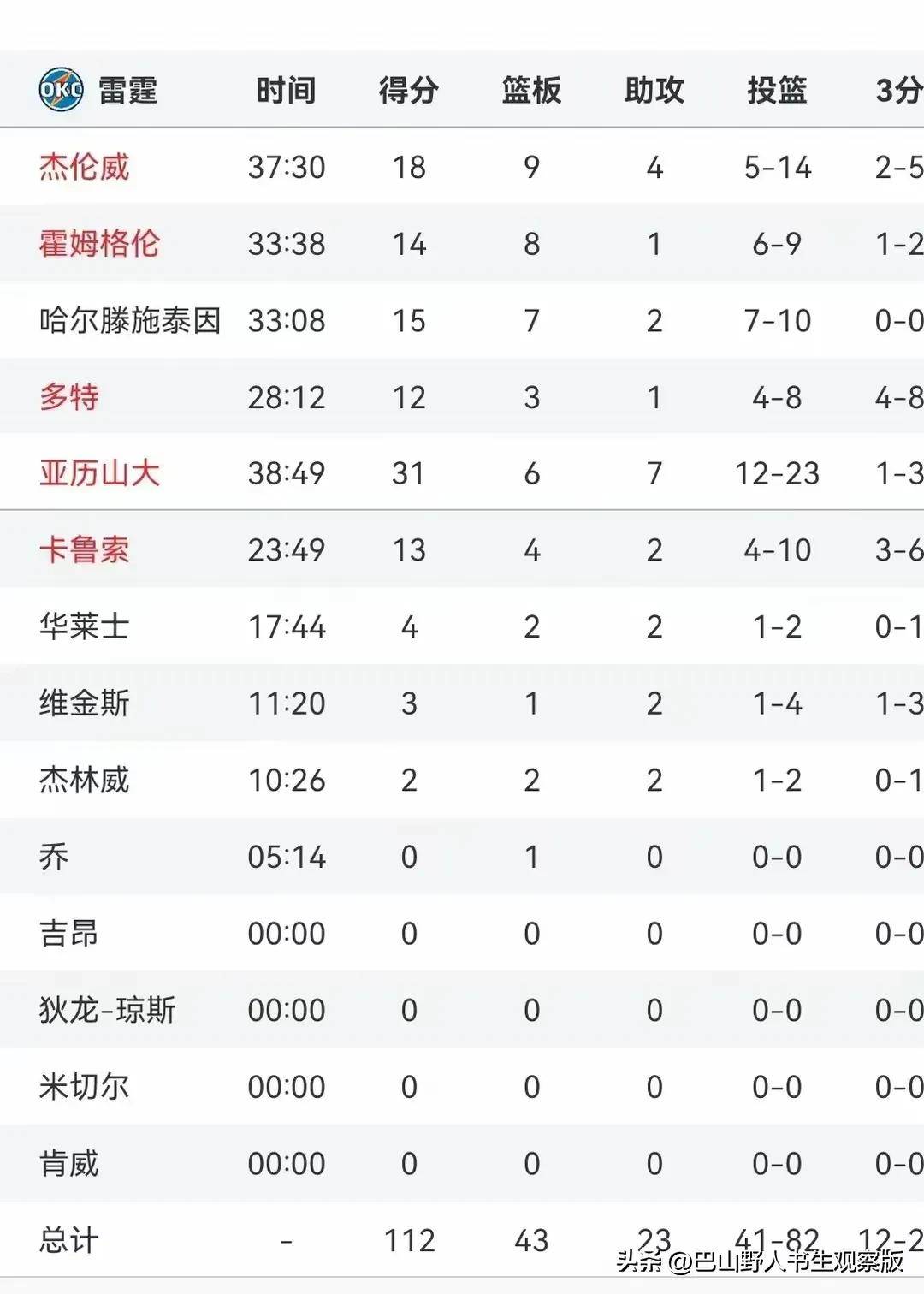 穆雷连续十二场比赛得分超过问鼎冠军，瑞士队挑战极限！